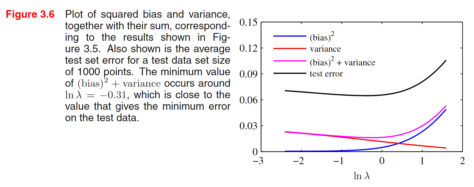 squared-bias-variance